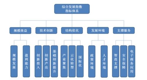 2019年中國軟件和信息技術服務業(yè)綜合發(fā)展指數(shù)報告