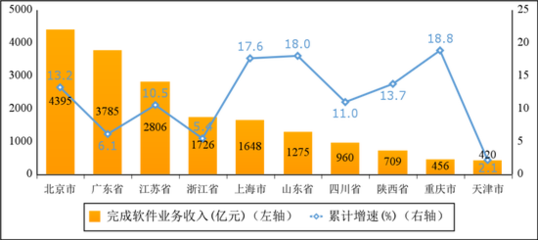 一季度我國軟件和信息技術服務業保持兩位數增長，信息技術服務業引領發展