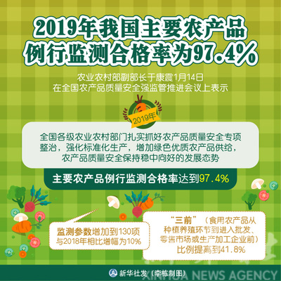 2019年我國主要農產品例行監測合格率達97.4%，食品安全保障體系成效顯著